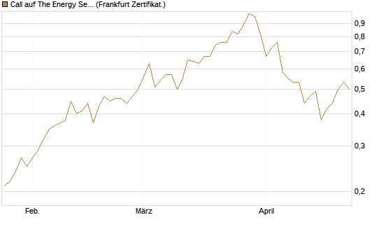 Call auf The Energy Select Sector SPDR  [Vontobel] Chart