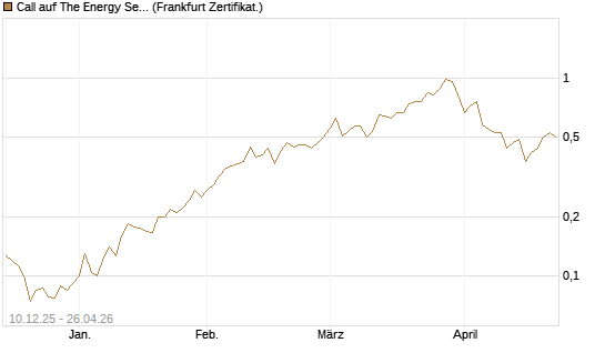 Call auf The Energy Select Sector SPDR  [Vontobel] Chart