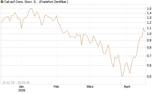 Call auf Cons. Discr. Sel. Sec. SPDR  [Vontobel] Chart