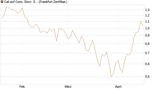 Call auf Cons. Discr. Sel. Sec. SPDR  [Vontobel] Chart