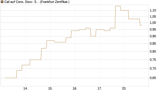 Call auf Cons. Discr. Sel. Sec. SPDR  [Vontobel] Chart