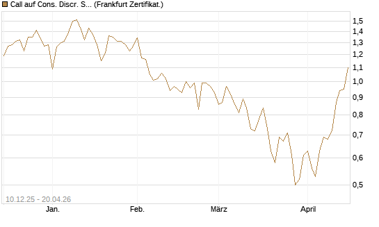 Call auf Cons. Discr. Sel. Sec. SPDR  [Vontobel] Chart