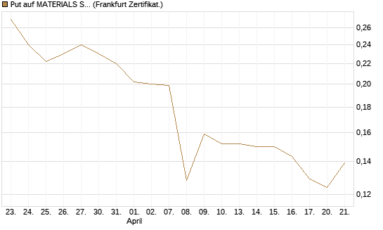 Put auf MATERIALS SELECT SECTOR SPDR [Vontobel] Chart