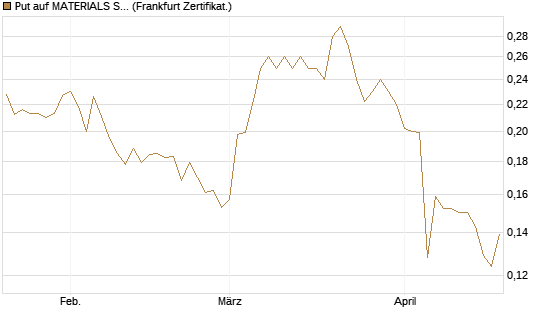 Put auf MATERIALS SELECT SECTOR SPDR [Vontobel] Chart