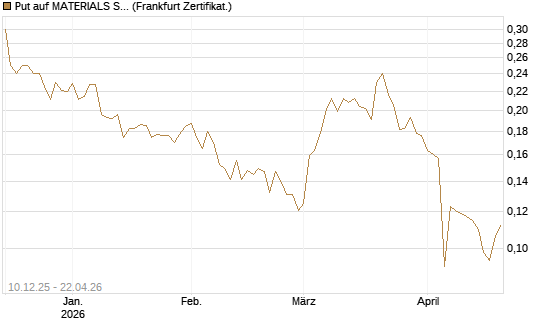 Put auf MATERIALS SELECT SECTOR SPDR [Vontobel] Chart