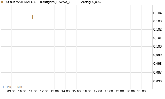 Put auf MATERIALS SELECT SECTOR SPDR [Vontobel] Chart