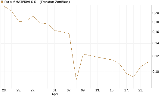 Put auf MATERIALS SELECT SECTOR SPDR [Vontobel] Chart