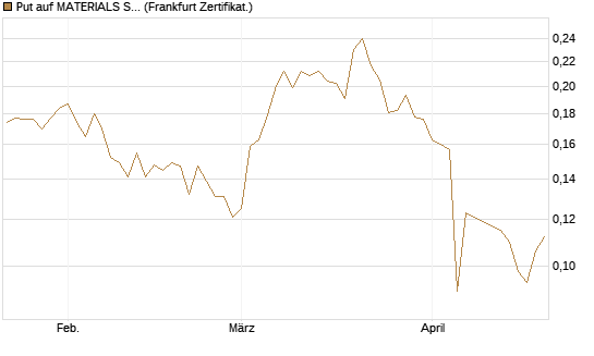 Put auf MATERIALS SELECT SECTOR SPDR [Vontobel] Chart