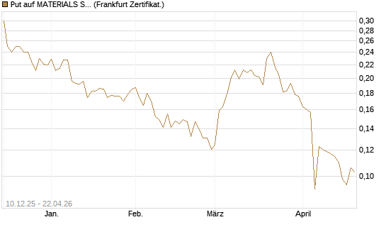 Put auf MATERIALS SELECT SECTOR SPDR [Vontobel] Chart