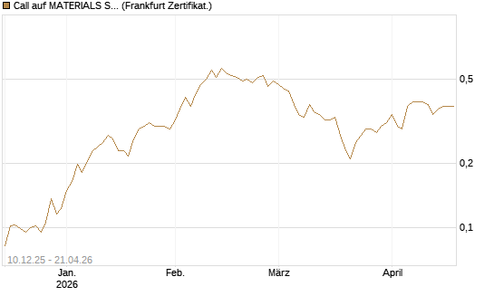 Call auf MATERIALS SELECT SECTOR SPDR [Vontobel] Chart
