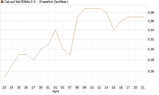 Call auf MATERIALS SELECT SECTOR SPDR [Vontobel] Chart