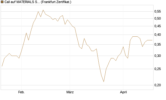 Call auf MATERIALS SELECT SECTOR SPDR [Vontobel] Chart