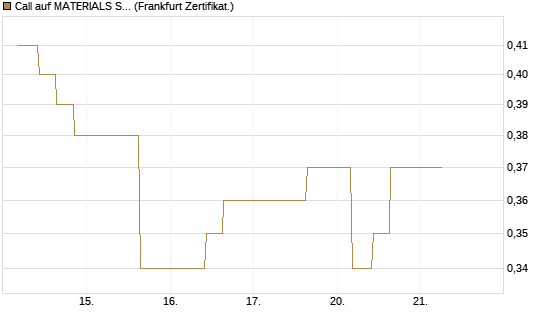 Call auf MATERIALS SELECT SECTOR SPDR [Vontobel] Chart