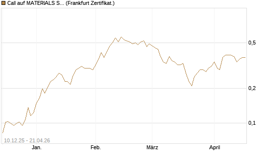 Call auf MATERIALS SELECT SECTOR SPDR [Vontobel] Chart
