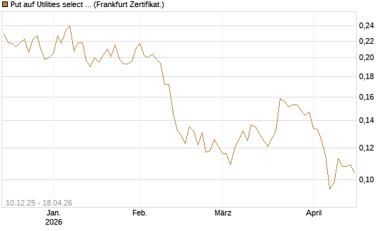 Put auf Utilities select Sector SPDR [Vontobel] Chart