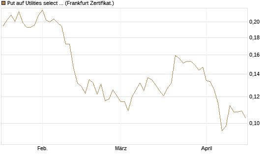 Put auf Utilities select Sector SPDR [Vontobel] Chart