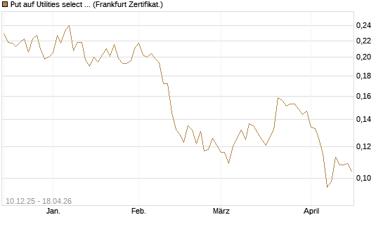 Put auf Utilities select Sector SPDR [Vontobel] Chart