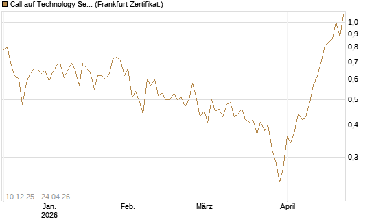 Call auf Technology Select Sector SPDR [Vontobel] Chart