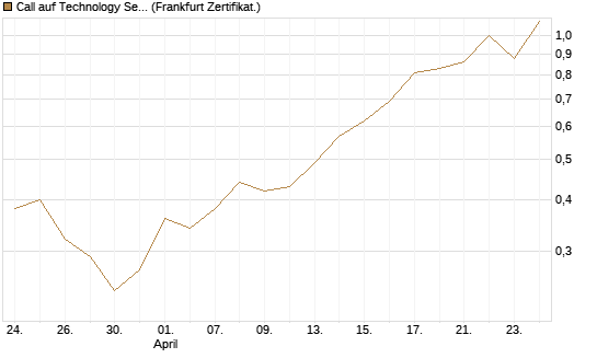 Call auf Technology Select Sector SPDR [Vontobel] Chart