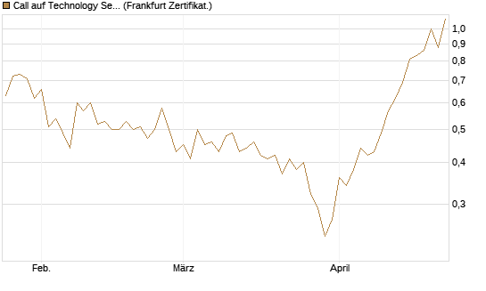 Call auf Technology Select Sector SPDR [Vontobel] Chart