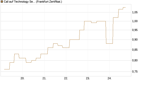 Call auf Technology Select Sector SPDR [Vontobel] Chart