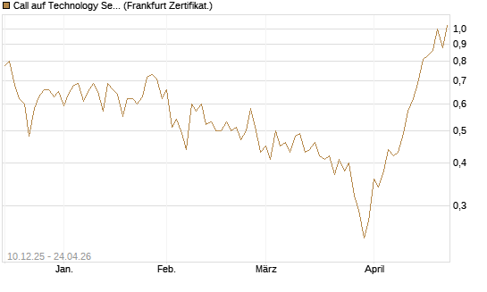 Call auf Technology Select Sector SPDR [Vontobel] Chart