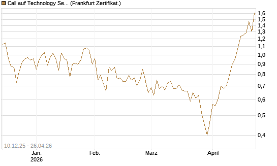 Call auf Technology Select Sector SPDR [Vontobel] Chart