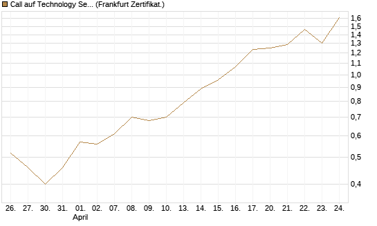 Call auf Technology Select Sector SPDR [Vontobel] Chart