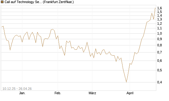 Call auf Technology Select Sector SPDR [Vontobel] Chart
