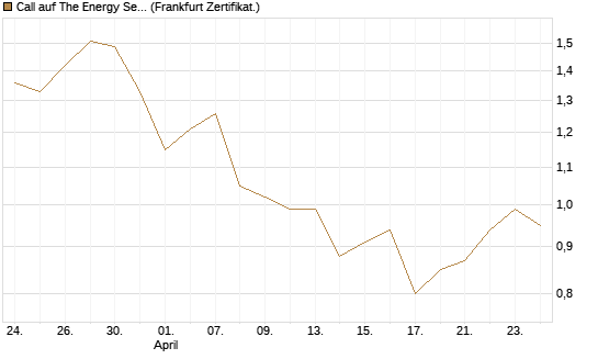 Call auf The Energy Select Sector SPDR  [Vontobel] Chart