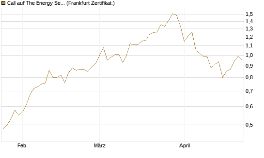 Call auf The Energy Select Sector SPDR  [Vontobel] Chart