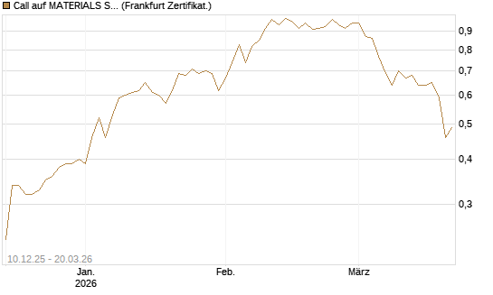 Call auf MATERIALS SELECT SECTOR SPDR [Vontobel] Chart