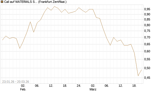 Call auf MATERIALS SELECT SECTOR SPDR [Vontobel] Chart