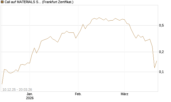Call auf MATERIALS SELECT SECTOR SPDR [Vontobel] Chart
