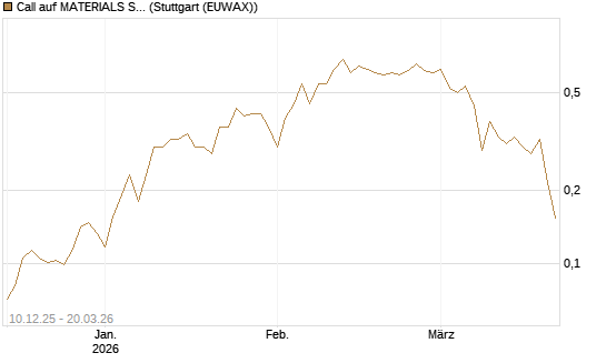 Call auf MATERIALS SELECT SECTOR SPDR [Vontobel] Chart