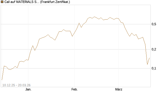 Call auf MATERIALS SELECT SECTOR SPDR [Vontobel] Chart