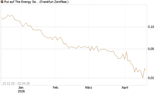 Put auf The Energy Select Sector SPDR  [Vontobel] Chart