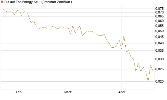 Put auf The Energy Select Sector SPDR  [Vontobel] Chart