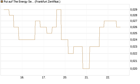 Put auf The Energy Select Sector SPDR  [Vontobel] Chart
