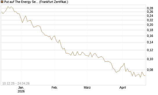 Put auf The Energy Select Sector SPDR  [Vontobel] Chart