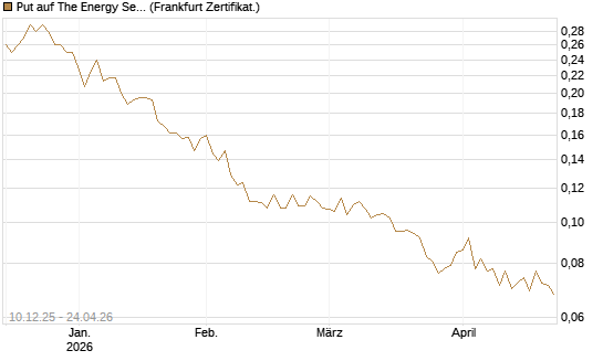 Put auf The Energy Select Sector SPDR  [Vontobel] Chart