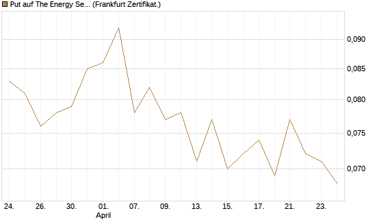 Put auf The Energy Select Sector SPDR  [Vontobel] Chart