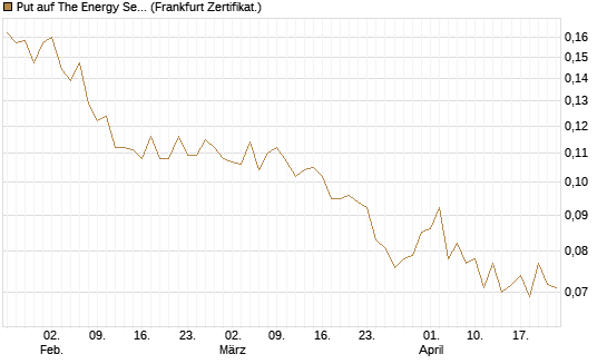 Put auf The Energy Select Sector SPDR  [Vontobel] Chart