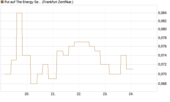 Put auf The Energy Select Sector SPDR  [Vontobel] Chart