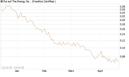 Put auf The Energy Select Sector SPDR  [Vontobel] Chart