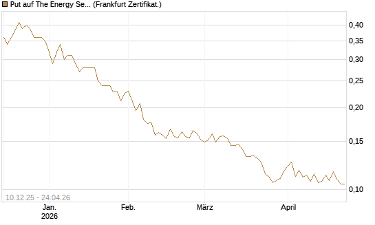 Put auf The Energy Select Sector SPDR  [Vontobel] Chart