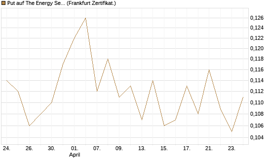 Put auf The Energy Select Sector SPDR  [Vontobel] Chart