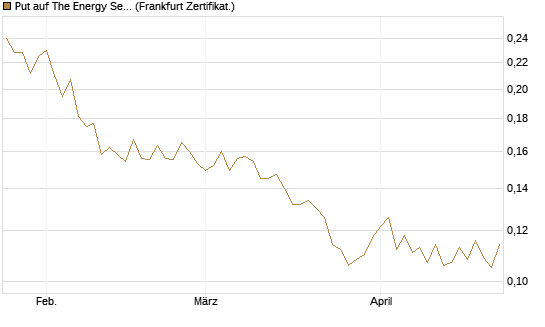 Put auf The Energy Select Sector SPDR  [Vontobel] Chart
