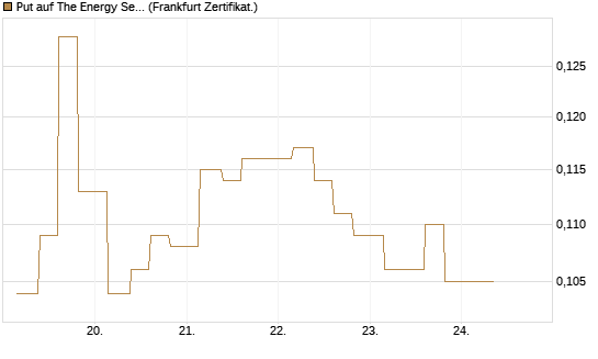 Put auf The Energy Select Sector SPDR  [Vontobel] Chart