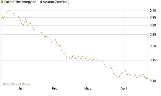 Put auf The Energy Select Sector SPDR  [Vontobel] Chart